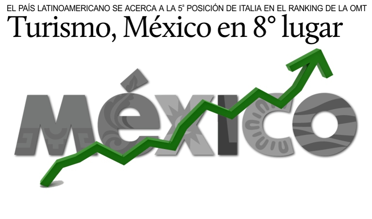 Turismo, Mxico es 8 en el ranking de la OMT y se acerca a Italia.