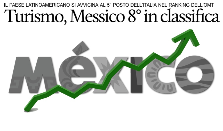 Turismo, Messico 8 nella classifica dell'OMT e si avvicina all'Italia.