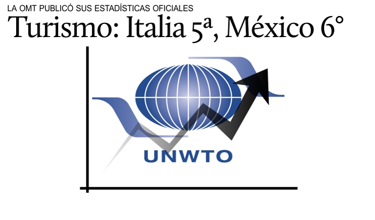 Ranking del turismo mundial: Italia 5 y Mxico 6.