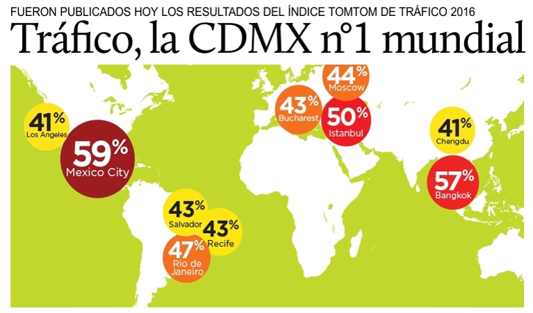 Publican el TomTom Traffic Index para el 2015: la CDMX tiene el n�1 mundial.